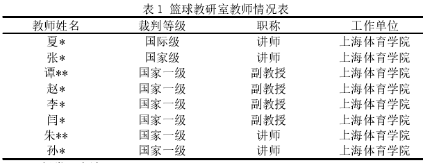 表 1 篮球教研室教师情况表