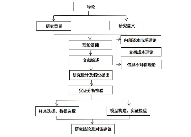 图 1-1 研究框架图