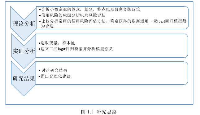 工商企业管理论文研究思路