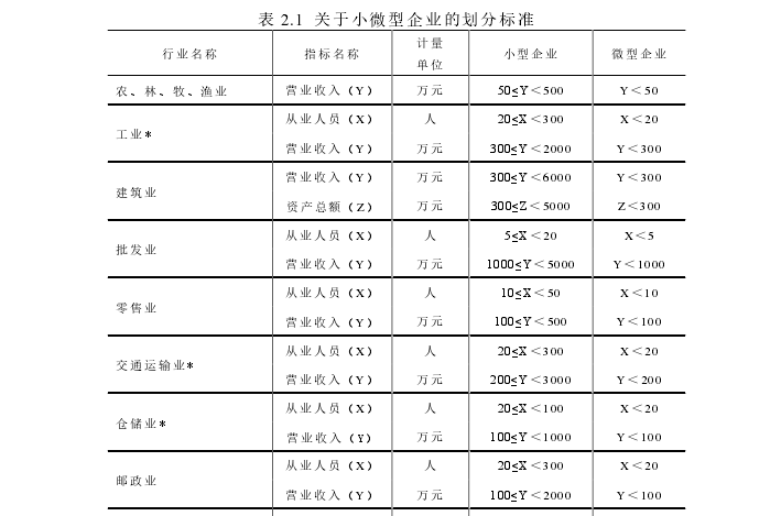 表 2.1 关于小微型企业的划分标准