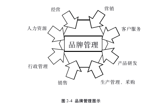 图 2-4 品牌管理图示