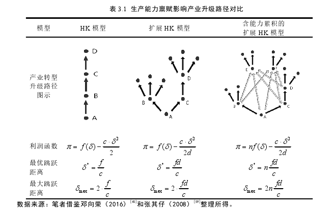 表 3.1 生产能力禀赋影响产业升级路径对比