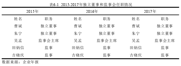 表6-1 2015-2017年独立董事和监事会任职情况
