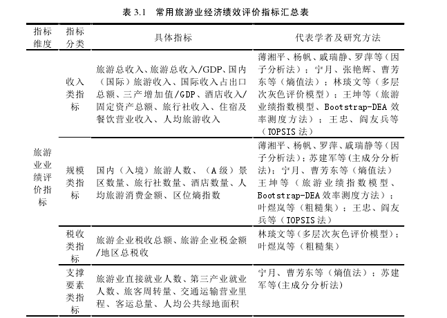 表 3.1   常用旅游业经济绩效评价指标汇总表 