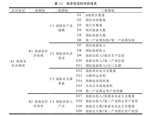 表 3.2   初步拟定的评价体系 