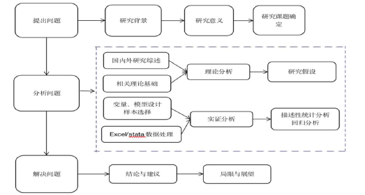 图 1 研究路线技术图