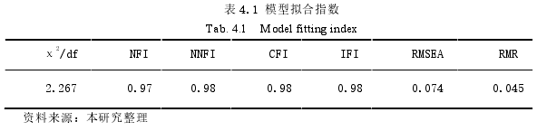 表 4.1 模型拟合指数