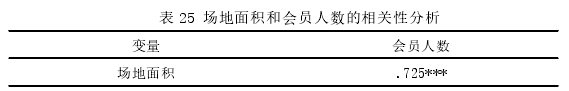 表 25 场地面积和会员人数的相关性分析