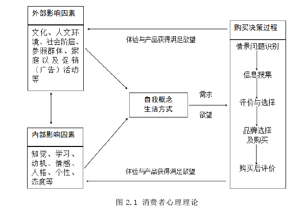 图 2.1 消费者心理理论 