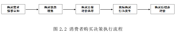 图 2.2 消费者购买决策执行流程 