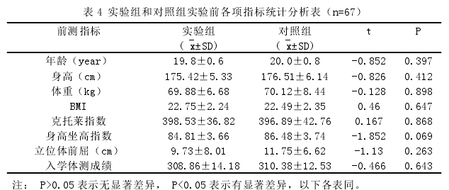 表 4 实验组和对照组实验前各项指标统计分析表(n=67)