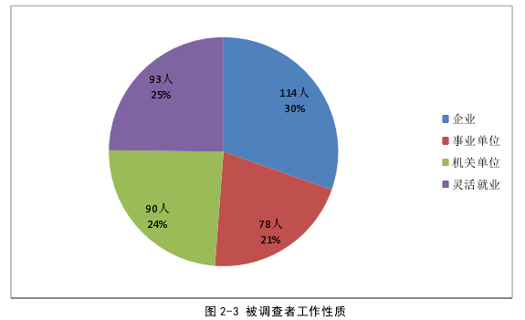 图 2-3 被调查者工作性质