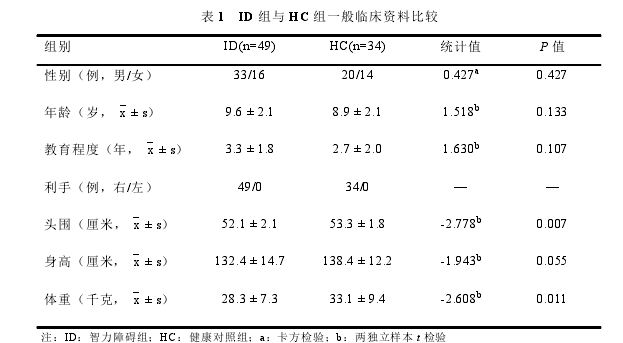 表 1 ID 组与 HC 组一般临床资料比较