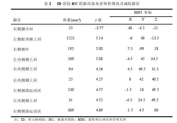 表 2 ID 组较 HC 组脑局部灰质体积增高及减低脑区