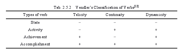 Tab. 2.5.2 Vendler’s Classification of Verbs[12]