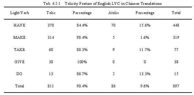 Tab. 4.2.1 Telicity Feature of English LVC in Chinese Translations