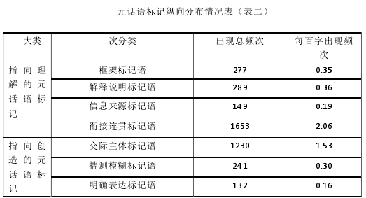 元话语标记纵向分布情况表（表二） 