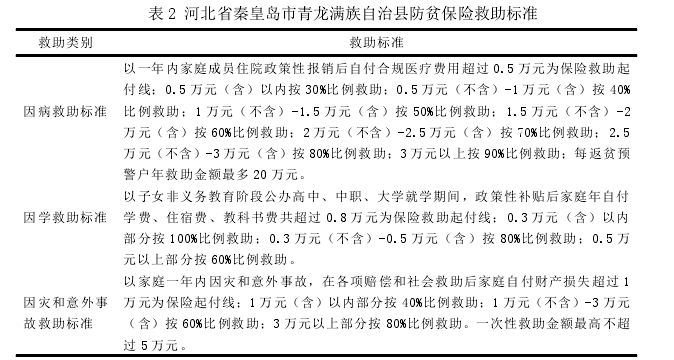 表 2 河北省秦皇岛市青龙满族自治县防贫保险救助标准