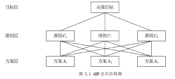 图 2.1 AHP 层次结构图