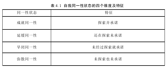 表 4.1 自我同一性状态的四个维度及特征