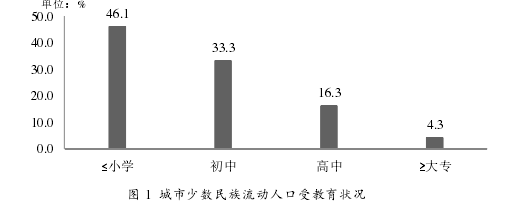 图 1 城市少数民族流动人口受教育状况
