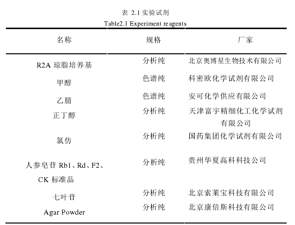 表 2.1 实验试剂