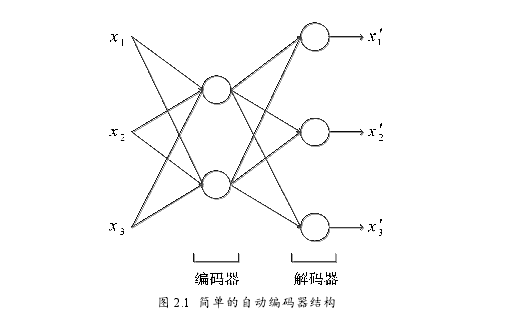 图 2.1 简单的自动编码器结构