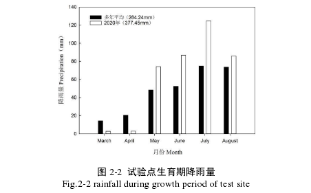 图 2-2 试验点生育期降雨量