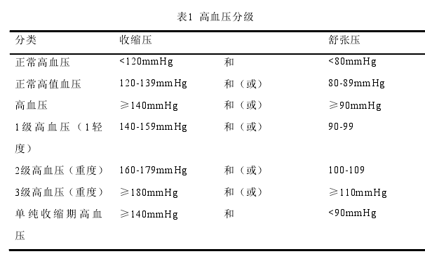 表1 高血压分级