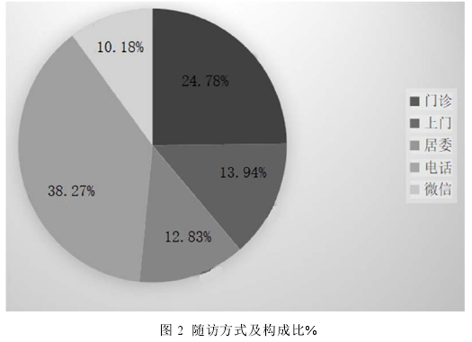 图 2 随访方式及构成比%