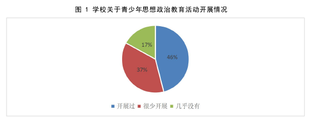 图 1 学校关于青少年思想政治教育活动开展情况