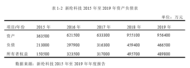 表 1-2 新纶科技 2015 年至 2019 年资产负债表