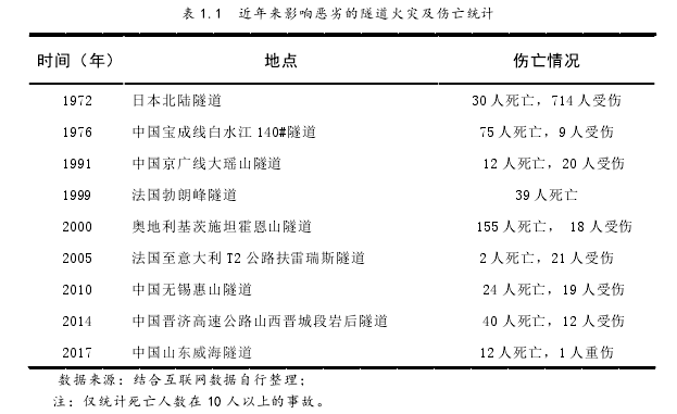 表 1.1 近年来影响恶劣的隧道火灾及伤亡统计