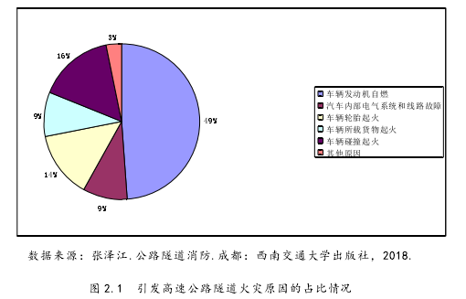 图 2.1 引发高速公路隧道火灾原因的占比情况