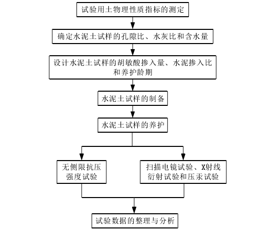 图 2-1  试验操作顺序 