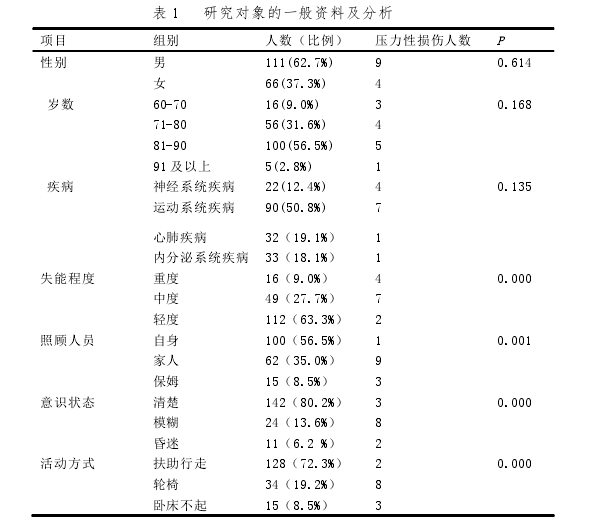 表 1 研究对象的一般资料及分析