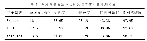 表 2 三种量表首次评估时的临界值及其预测指标