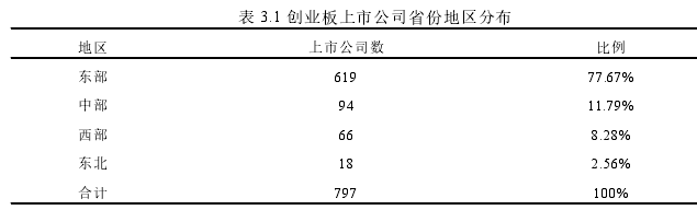 表 3.1 创业板上市公司省份地区分布