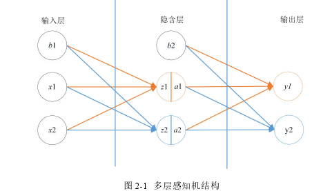 图 2-1 多层感知机结构