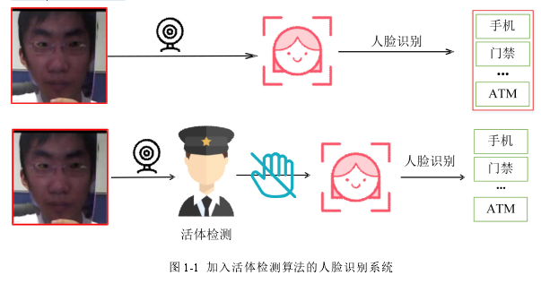 图 1-1 加入活体检测算法的人脸识别系统
