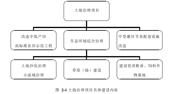 图 2-1 土地治理项目具体建设内容