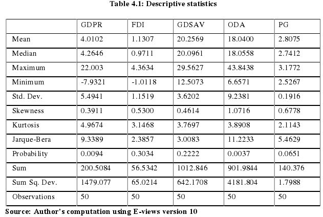 Table 4.1: Descriptive statistics