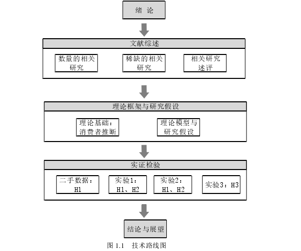 图 1.1 技术路线图