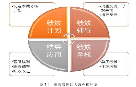 图 2-1 绩效管理四大流程循环图