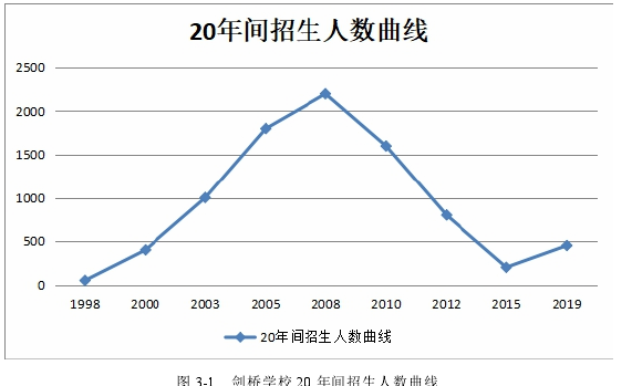 图 3-1 剑桥学校 20 年间招生人数曲线