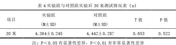 表 4 实验组与对照组实验后 30 米测试情况表（s） 