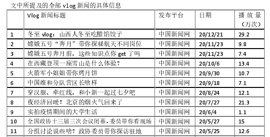 文中所提及的全部 vlog 新闻的具体信息