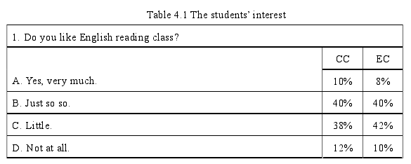 Table 4.1 The students’ interest 