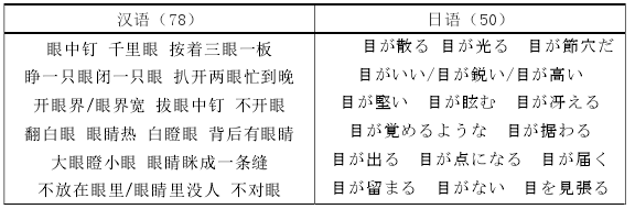 表 1 汉日惯用语中与“眼/目”相关的惯用语