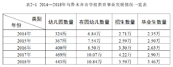 表2-1 2014—2018年乌鲁木齐市学前教育事业发展情况一览表 